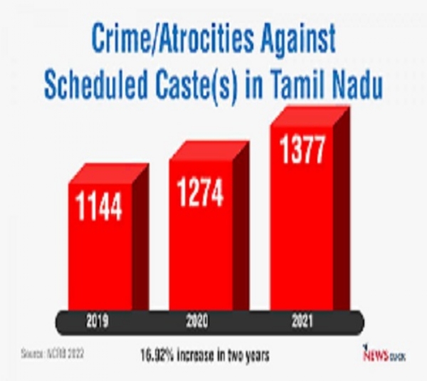NCRB 2023 Report Reveals Surge in Crimes Against Dalits and Children in Tamil Nadu