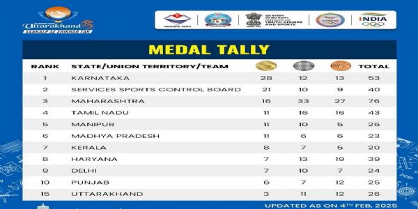 National Games: Karnataka remains on top in medal tally