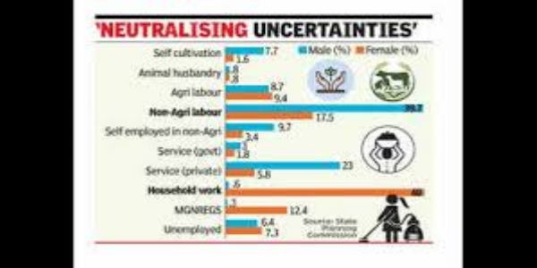 Significant Rise in Shift to Non-Farm Sector Jobs in Tamil Nadu