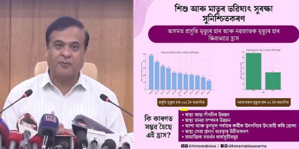 Assam achieves sharpest drop in maternal deaths: Himanta calls it a healthcare milestone