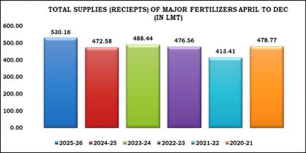 Railway Boost Supercharges Fertilizer Delivery: Record Supplies Reach Farmers