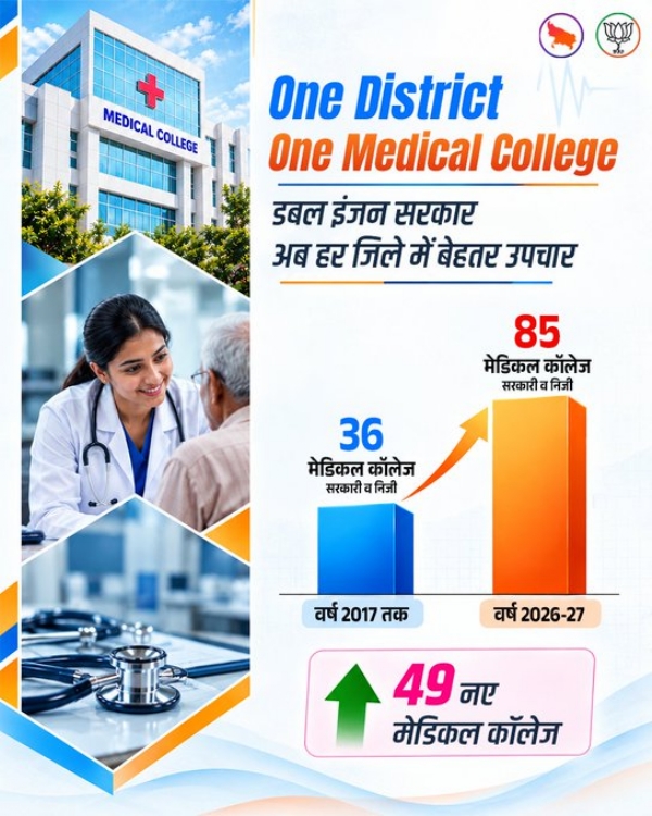 UP establishing new standards in field of health services with resolve of one district-one medical college