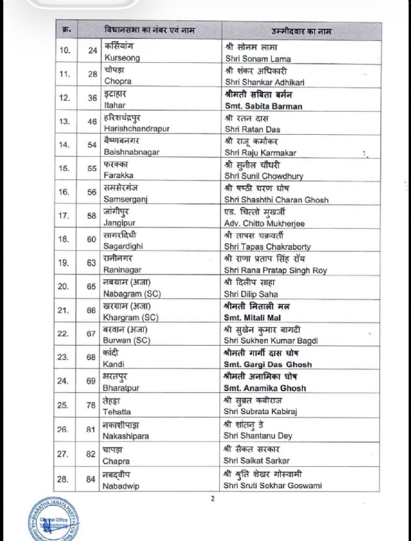 BJP released second list