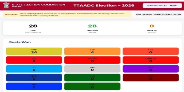 Tipra Motha Sweeps TTAADC Polls, Wins 24 Seats; BJP Limited to 4