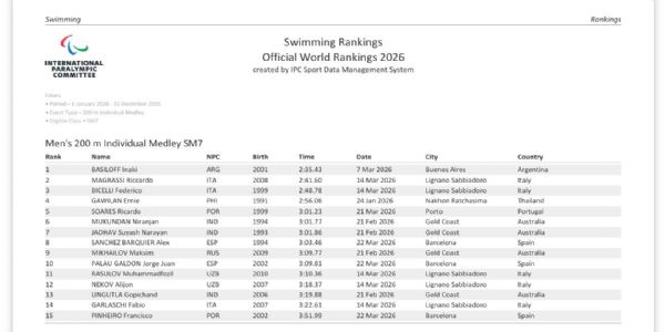 Niranjan Mukundan Top Five in World Ranking