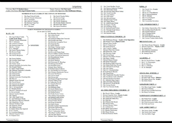 Rajya Sabha strength of BJP rises to 113 as seven AAP MPs merge into party; Chairman grants approval