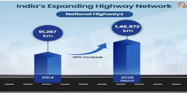 India’s Highway Network Surpasses 146,000 km as Infrastructure Push Accelerates Economic Growth