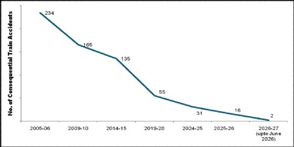 Major Boost to Rail Safety: Only Two Major Train Accidents Reported So Far in Current Fiscal Year; Kavach 4.0 Implemented on 2,569 Route Kilometres