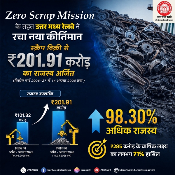 NCR generates revenue worth Rs. 201.91 crore by middle of second quarter itself NCR generates revenue worth Rs. 201.91 crore by middle of second quarter itself