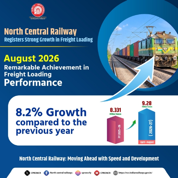 NCR recorded a total freight loading of 1.771 Million Tonnes (MT)